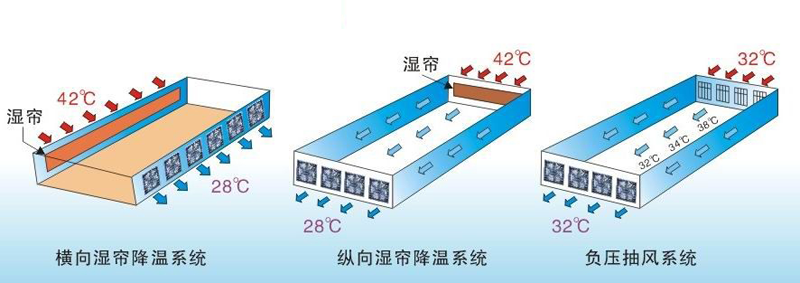 常用的禽舍負(fù)壓通風(fēng)方式